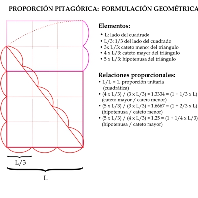 Proporción Pitagórica: obtención geométrica y formulación matemática básica.
