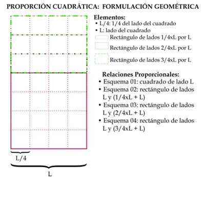 Proporción Cuadrada: obtención geométrica y formulación matemática básica.