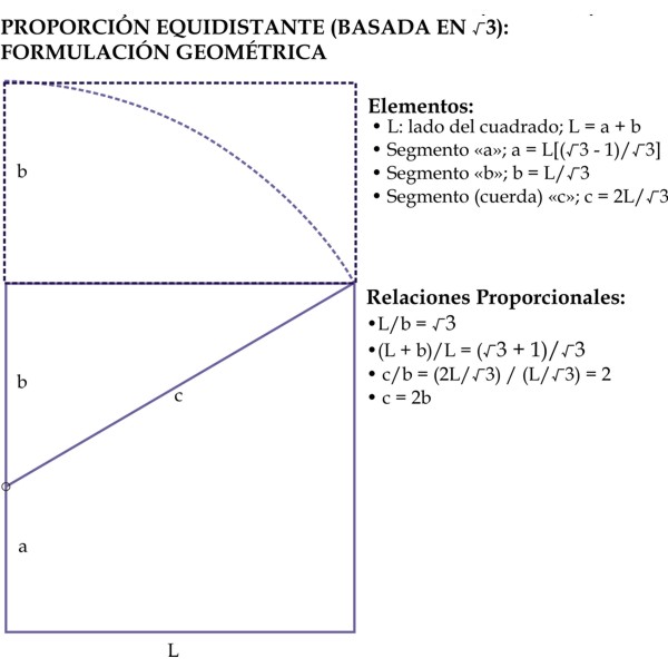 Proporción Exacta (equidistante): explicación geométrica.