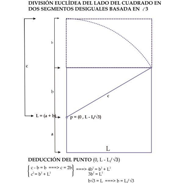 Proporción Exacta: obtención matemática de la magnitud «b» y representación cartesiana del punto origen del trazado de la cuerda «c»